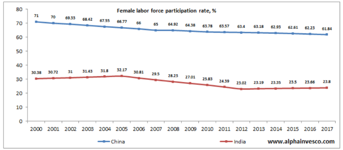 Indian economy -- female workforce participation