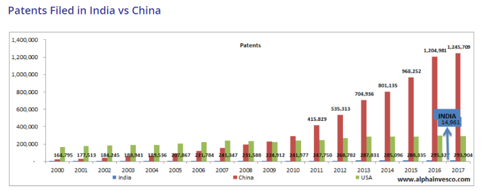 Patents filed by India, US and China