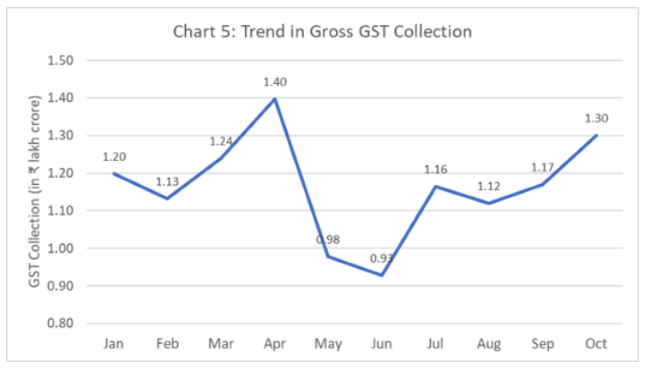Indian economy -- GST collection