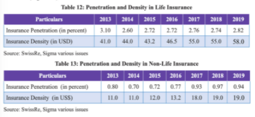 insurance penetration