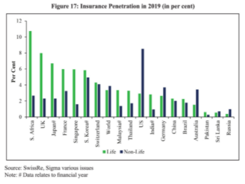 insurance penetration