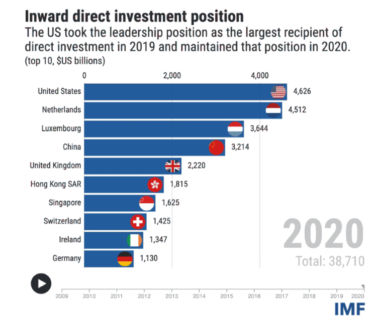 FDI inflows into India