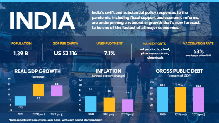 Indian economy