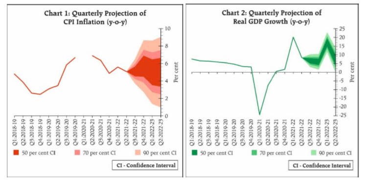 RBI monetary policy