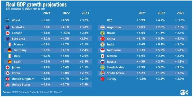 OECD gdp growth