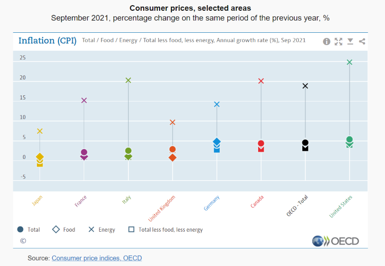 US inflation