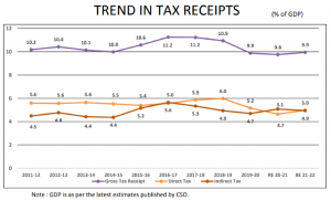 corporate income tax