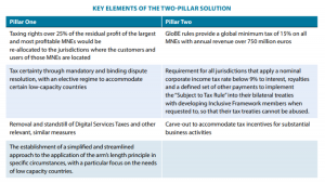 oecd two-pillar solution