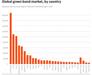 green bond market
