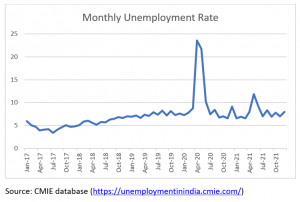 Unemployment in India rising.