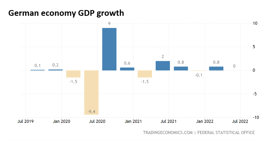 German economy wages a losing war on inflation amid recession fears ...