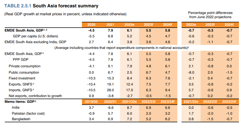 Recession Example Asia Global recession is perilously close, says World Bank | Policy Circle