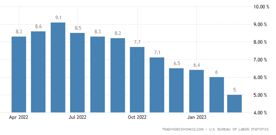 US consumer inflation