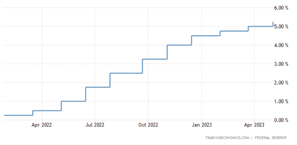 US fed funds rate