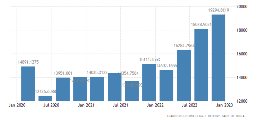 India's remittance inflows face dramatic decline in 2023 | Policy Circle