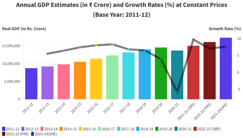 GDP growth estimates for 2023-24