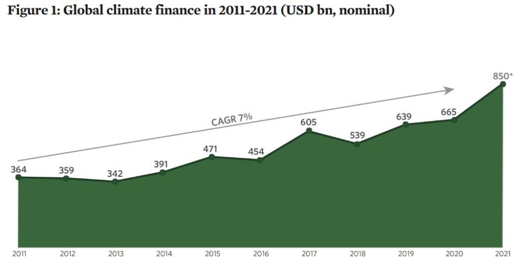 Funding fairness: Closing the climate finance gap for inclusive future ...