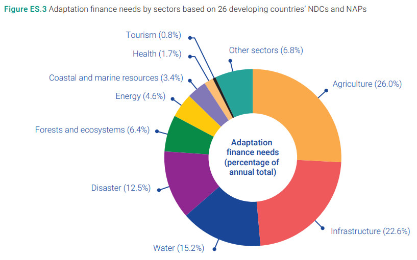 India needs a climate adaptation finance fix | Policy Circle