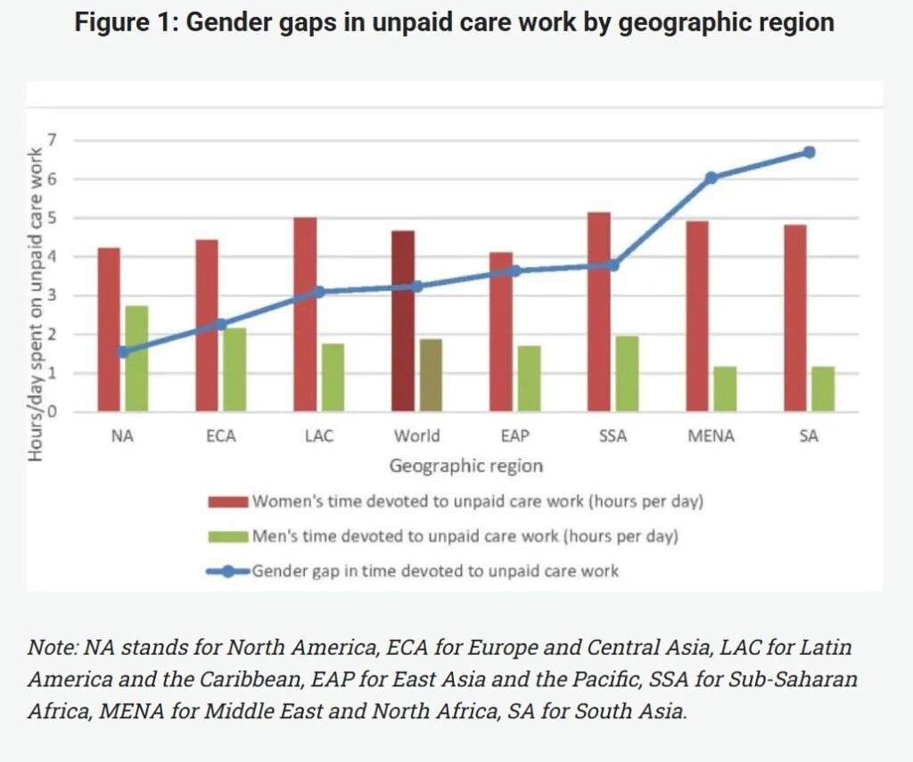 Time Use Survey: Unpaid work burden hinders economic participation of ...