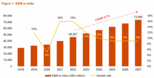 India's gaming industry