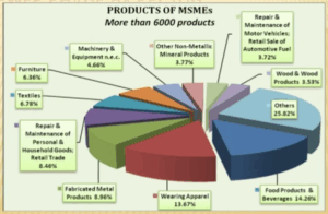 SMEs in India