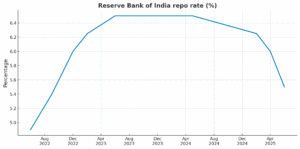 RBI repo rate cut