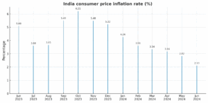 RBI repo rate cut