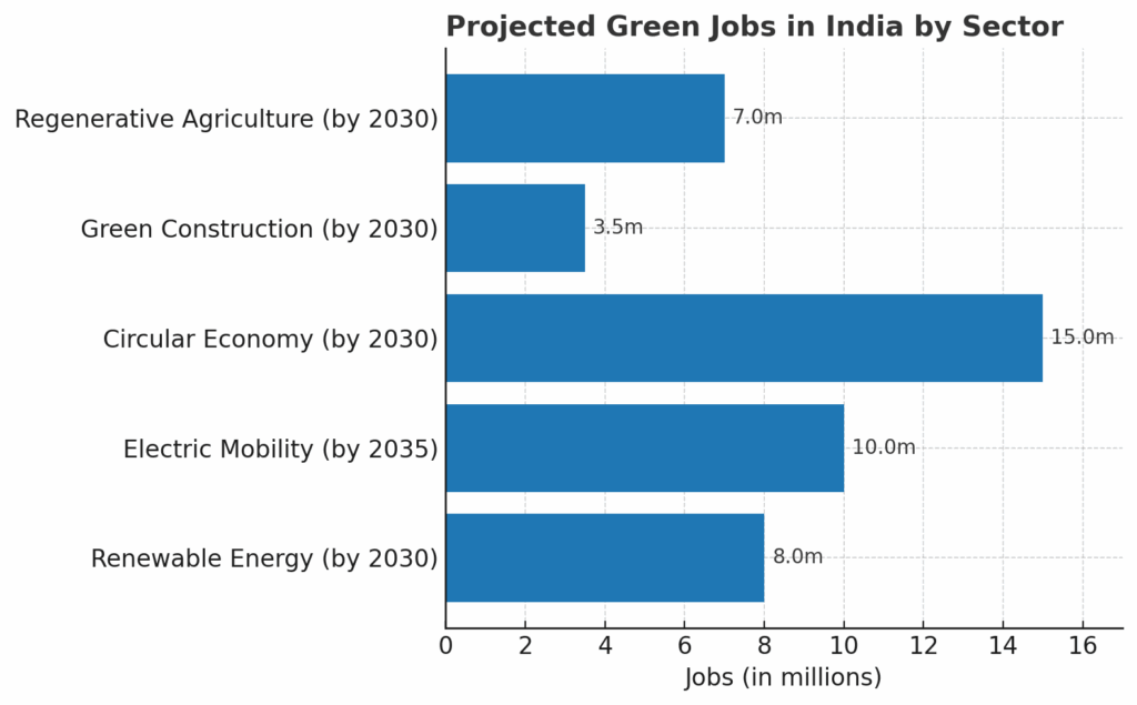 40 million green jobs to fill India’s employment gap | Policy Circle