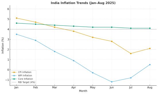 inflation trends india