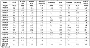 core sector growth rates