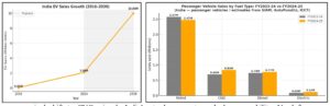 Indian electric vehicles market