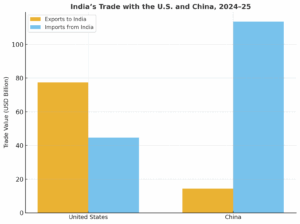 India’s trade strategy