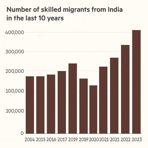 skilled migration from India