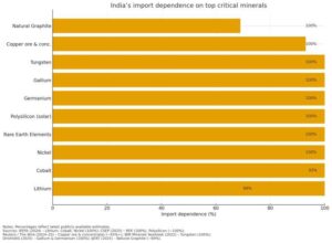national critical minerals mission