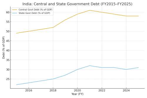 fiscal federalism