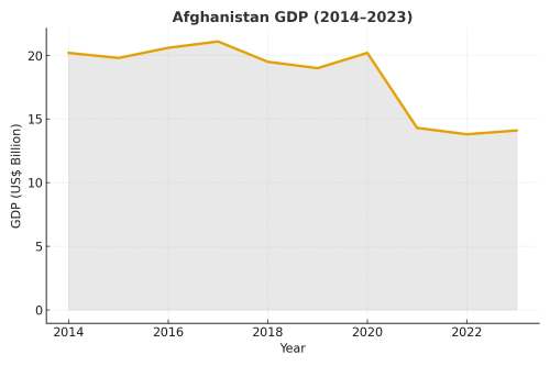 Afghanistan economy: A crisis in slow motion | Policy Circle