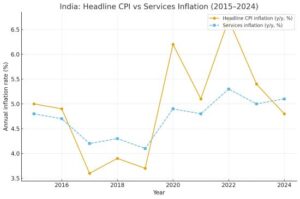 services inflation
