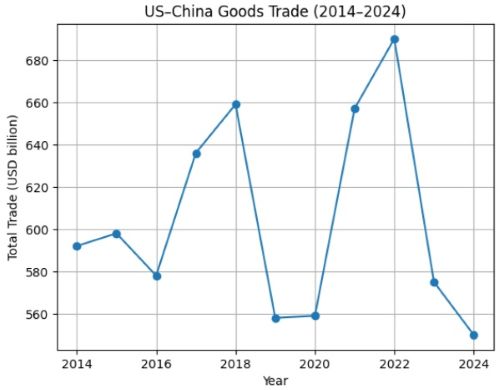 US-China trade
