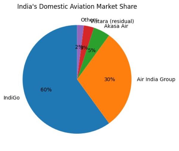 India’s airfare surge pricing