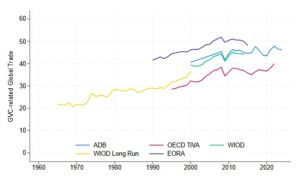 The Global Value Chain Development Report 2025