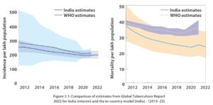 tuberculosis load india