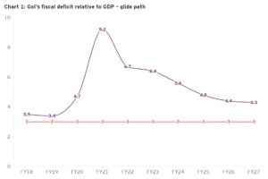 fiscal deficit FY 2026