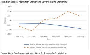 India’s population growth