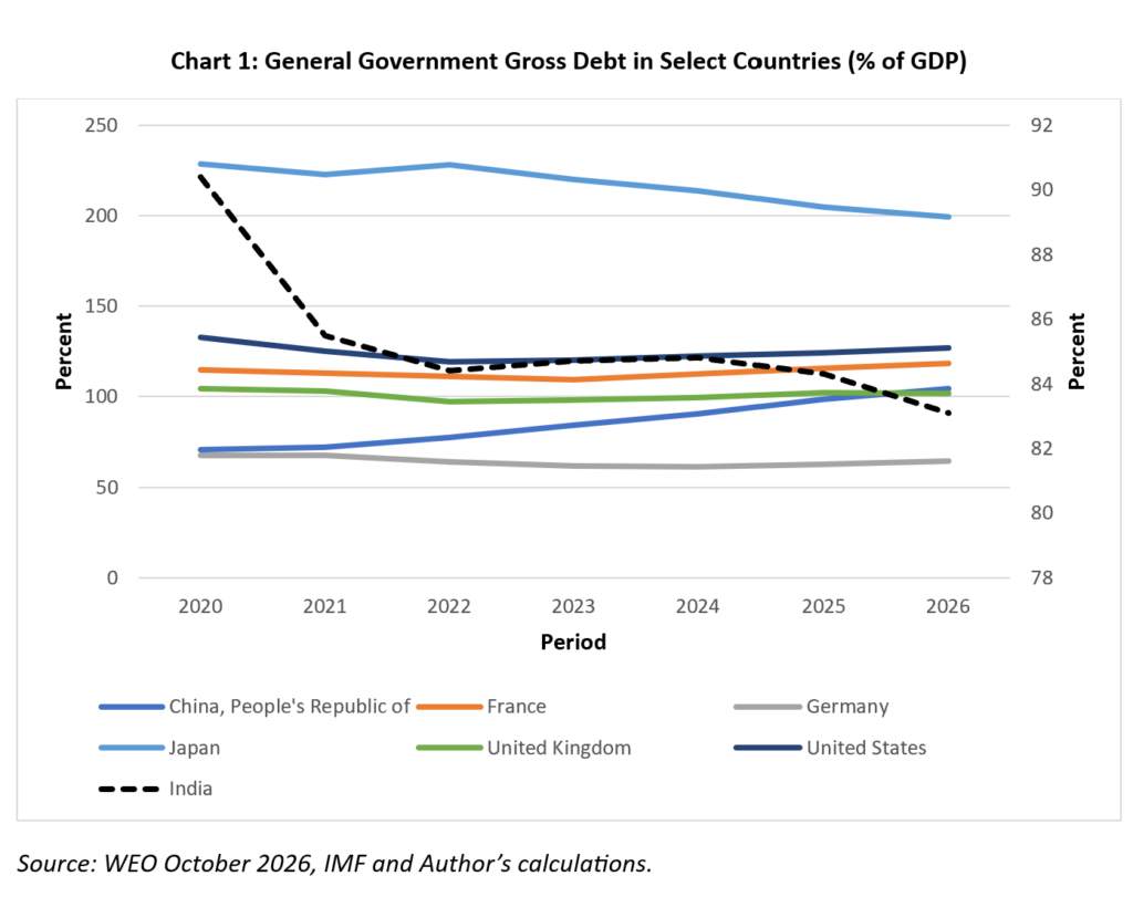 Diff Rise Raise Global public debt is narrowing India’s fiscal choices | Policy Circle