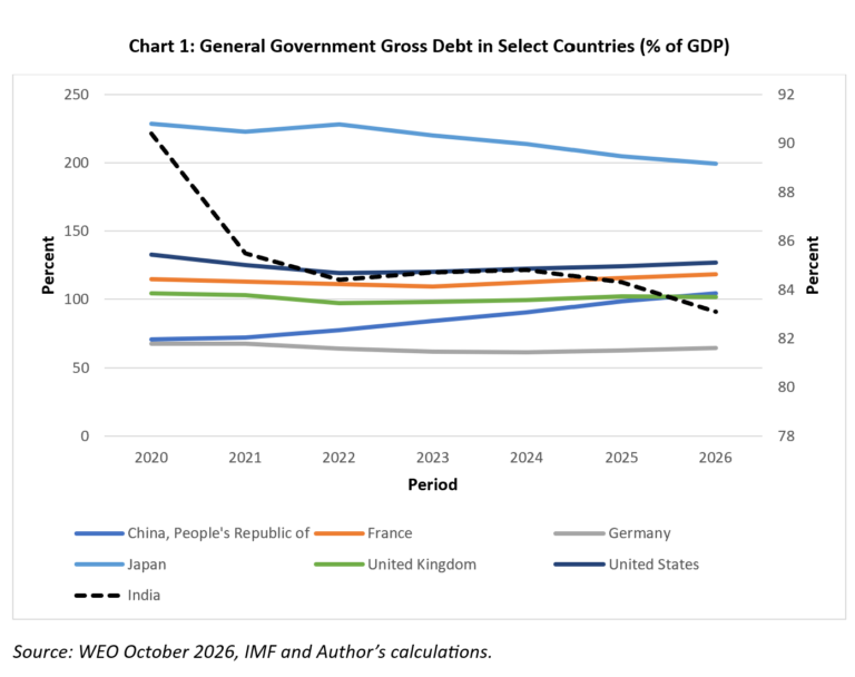 Diff Rise Raise Global public debt is narrowing India’s fiscal choices | Policy Circle